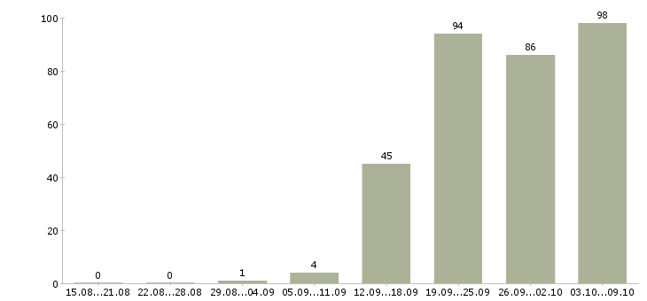 Работа «инженер по видеонаблюдению»-Число вакансий «инженер по видеонаблюдению» на сайте за 2 месяца