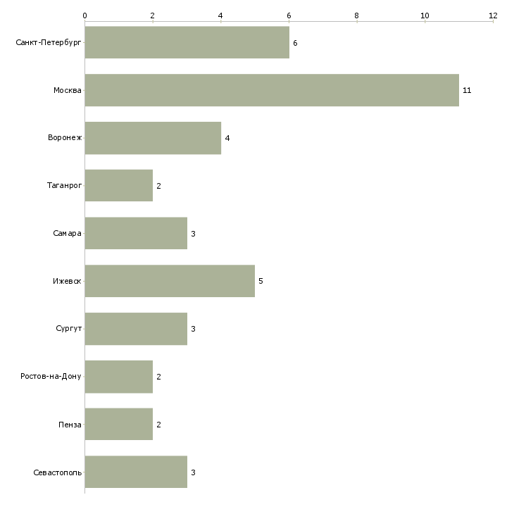 Найти работу инженер системотехник-Число вакансий «инженер системотехник» на сайте в городах Росcии