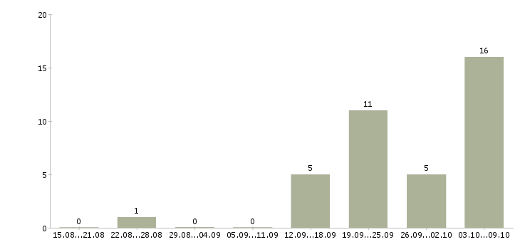Работа «инженер системотехник»-Число вакансий «инженер системотехник» на сайте за 2 месяца