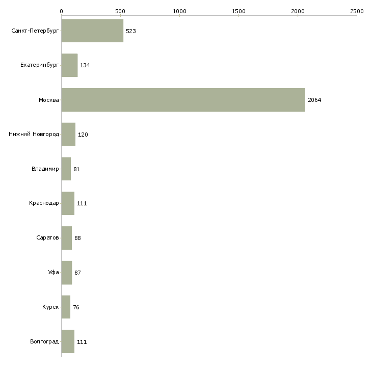 Найти работу комплектовщик на склад товаров-Число вакансий «комплектовщик на склад товаров» на сайте в городах Росcии
