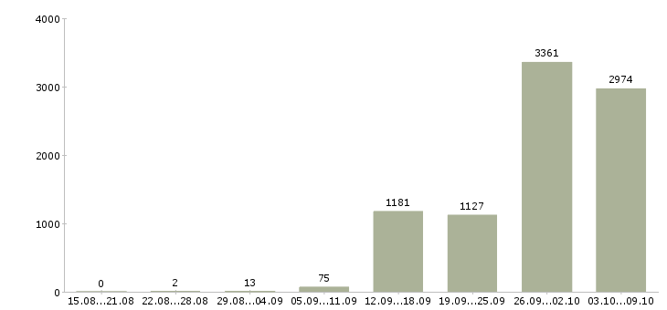 Работа «комплектовщик товара на склад»-Число вакансий «комплектовщик товара на склад» на сайте за 2 месяца