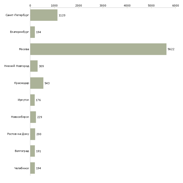 Найти работу консультант для работы с клиентами-Число вакансий «консультант для работы с клиентами» на сайте в городах Росcии