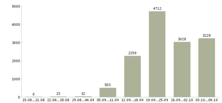 Работа «консультант для работы с клиентами»-Число вакансий «консультант для работы с клиентами» на сайте за 2 месяца
