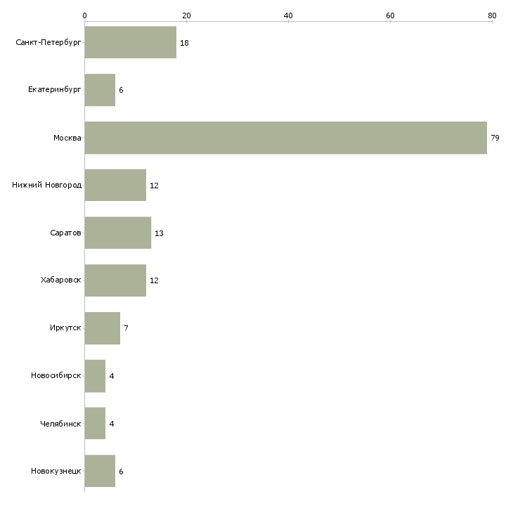 Найти работу мастер механик-Число вакансий «мастер механик» на сайте в городах Росcии