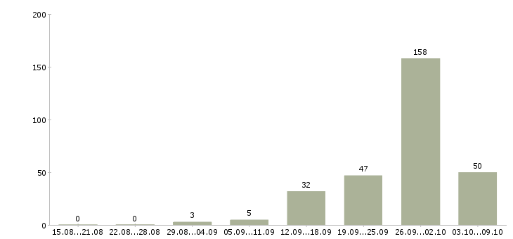 Работа «мастер механик»-Число вакансий «мастер механик» на сайте за 2 месяца