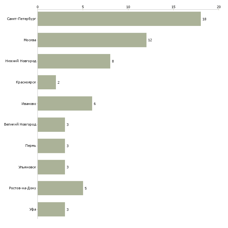 Найти работу мастер на швейное производство-Число вакансий «мастер на швейное производство» на сайте в городах Росcии
