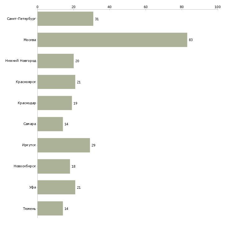 Найти работу мастер строительного участка-Число вакансий «мастер строительного участка» на сайте в городах Росcии