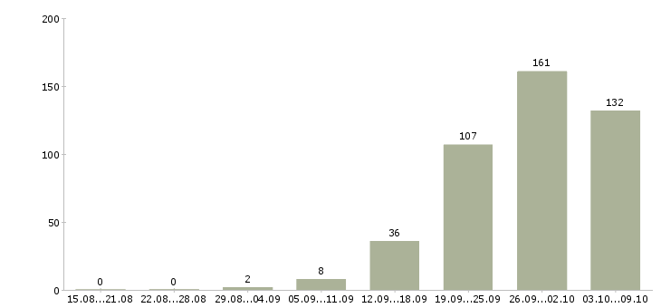 Работа «мастер строительного участка»-Число вакансий «мастер строительного участка» на сайте за 2 месяца