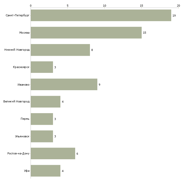 Найти работу мастер швейного производства-Число вакансий «мастер швейного производства» на сайте в городах Росcии