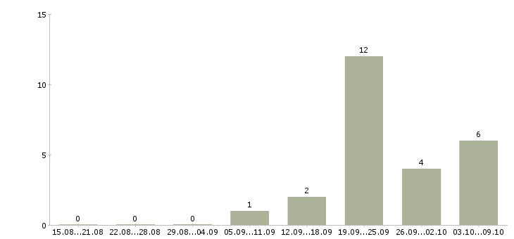 Работа «машинист на агп»-Число вакансий «машинист на агп» на сайте за 2 месяца