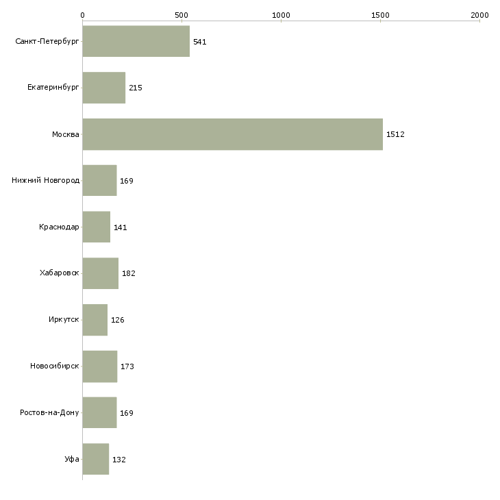 Найти работу менеджер в торговле-Число вакансий «менеджер в торговле» на сайте в городах Росcии