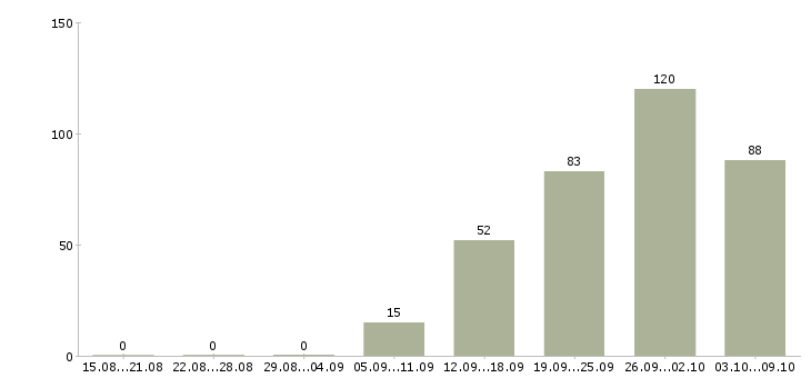 Работа «менеджер по внутренним коммуникациям»-Число вакансий «менеджер по внутренним коммуникациям» на сайте за 2 месяца