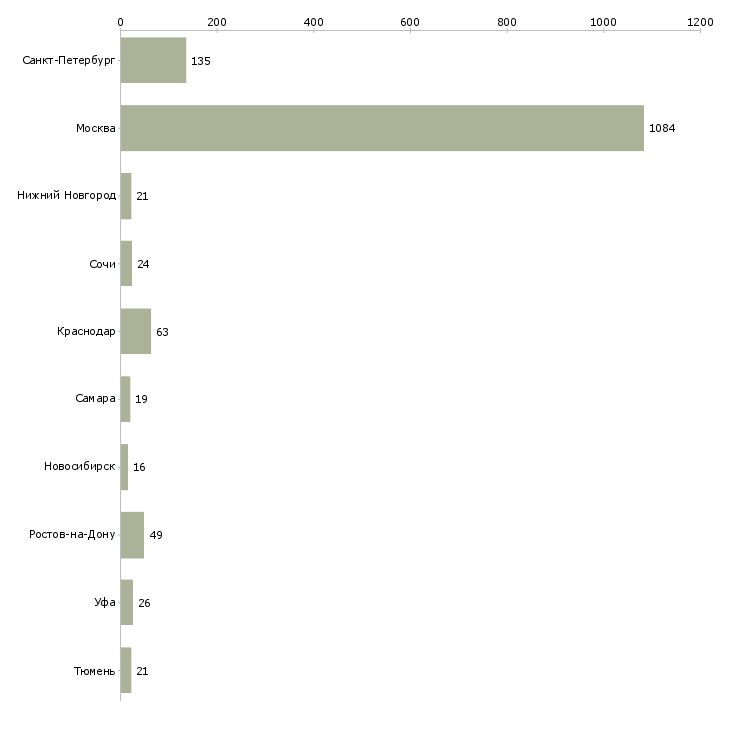 Найти работу менеджер по продаже квартир-Число вакансий «менеджер по продаже квартир» на сайте в городах Росcии