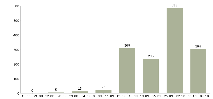 Работа «менеджер по продаже квартир»-Число вакансий «менеджер по продаже квартир» на сайте за 2 месяца