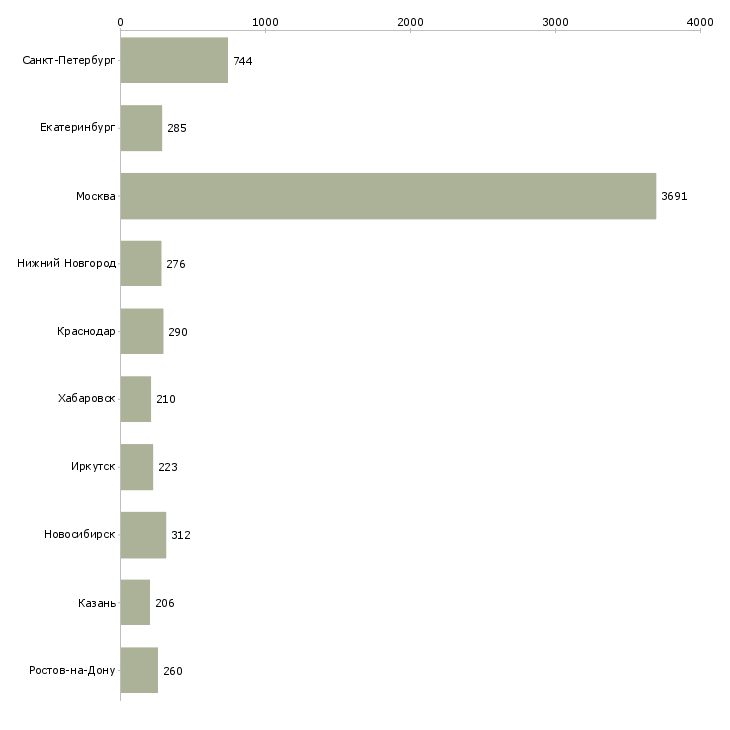 Найти работу менеджер по работе в партнерами-Число вакансий «менеджер по работе в партнерами» на сайте в городах Росcии