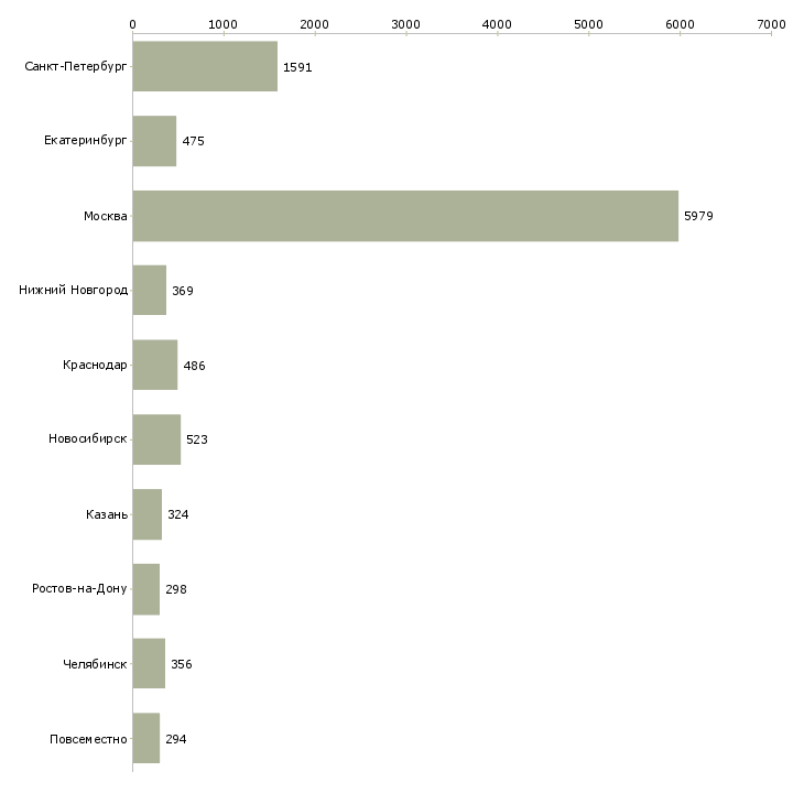 Найти работу менеджер по работе с проектами-Число вакансий «менеджер по работе с проектами» на сайте в городах Росcии