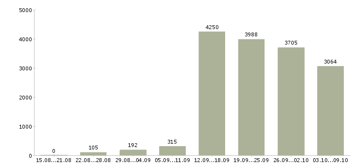 Работа «менеджер по работе с проектами»-Число вакансий «менеджер по работе с проектами» на сайте за 2 месяца