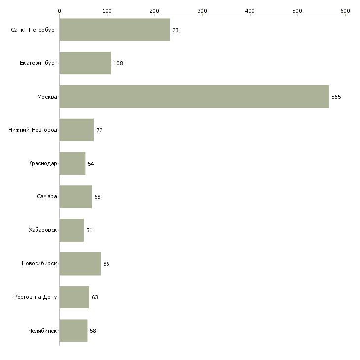 Найти работу менеджер по сбыту-Число вакансий «менеджер по сбыту» на сайте в городах Росcии