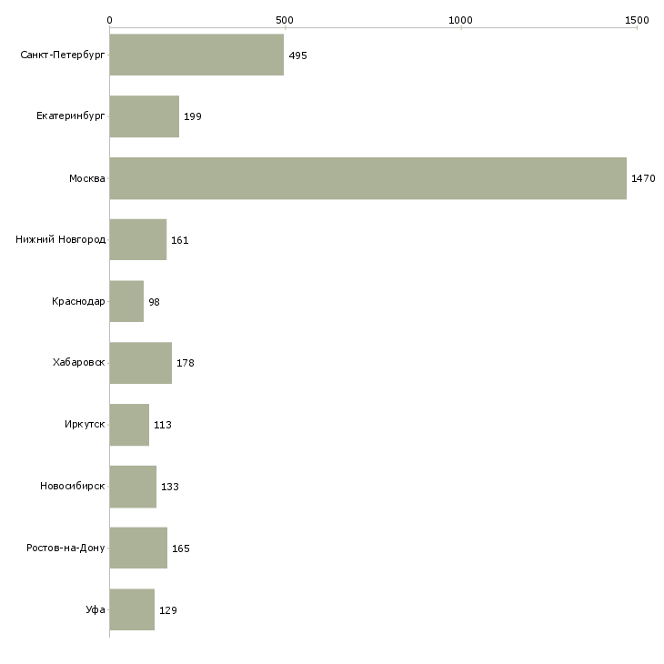 Найти работу менеджер по торговле-Число вакансий «менеджер по торговле» на сайте в городах Росcии