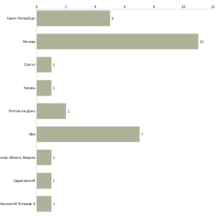 Найти работу методист учебного отдела-Число вакансий «методист учебного отдела» на сайте в городах Росcии