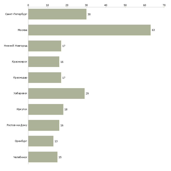 Найти работу механик участка-Число вакансий «механик участка» на сайте в городах Росcии