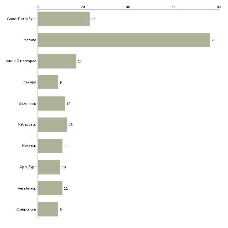 Найти работу механик цеха-Число вакансий «механик цеха» на сайте в городах Росcии