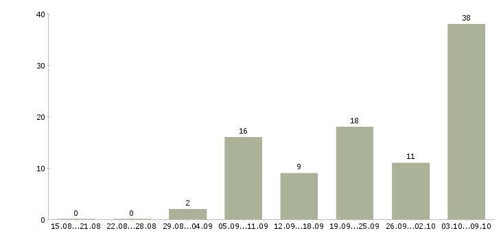 Работа «младший инспектор отдела охраны»-Число вакансий «младший инспектор отдела охраны» на сайте за 2 месяца