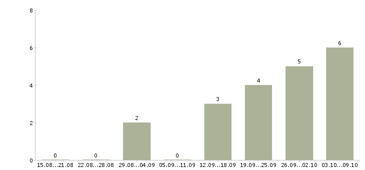 Работа «модератор удаленно»-Число вакансий «модератор удаленно» на сайте за 2 месяца