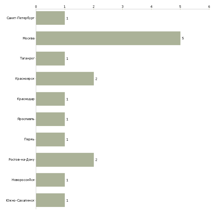 Найти работу монтажник башенных кранов-Число вакансий «монтажник башенных кранов» на сайте в городах Росcии