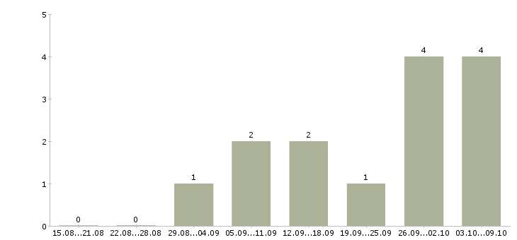 Работа «монтажник башенных кранов»-Число вакансий «монтажник башенных кранов» на сайте за 2 месяца