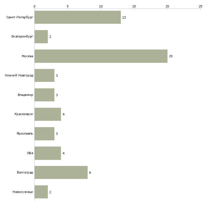 Найти работу монтажник систем кондиционирования воздуха-Число вакансий «монтажник систем кондиционирования воздуха» на сайте в городах Росcии