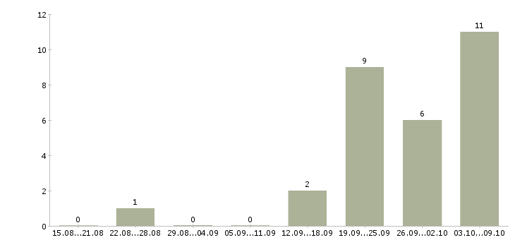 Работа «наборщик текста подработка»-Число вакансий «наборщик текста подработка» на сайте за 2 месяца