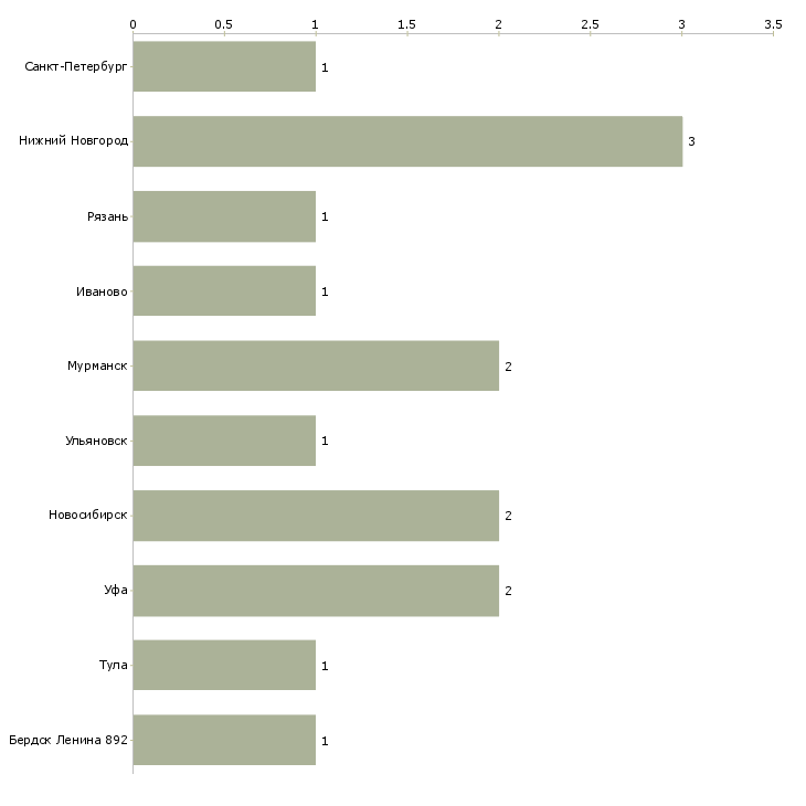 Найти работу наладчик вязального оборудования-Число вакансий «наладчик вязального оборудования» на сайте в городах Росcии