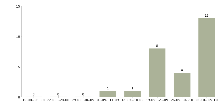 Работа «начальник мастерской»-Число вакансий «начальник мастерской» на сайте за 2 месяца
