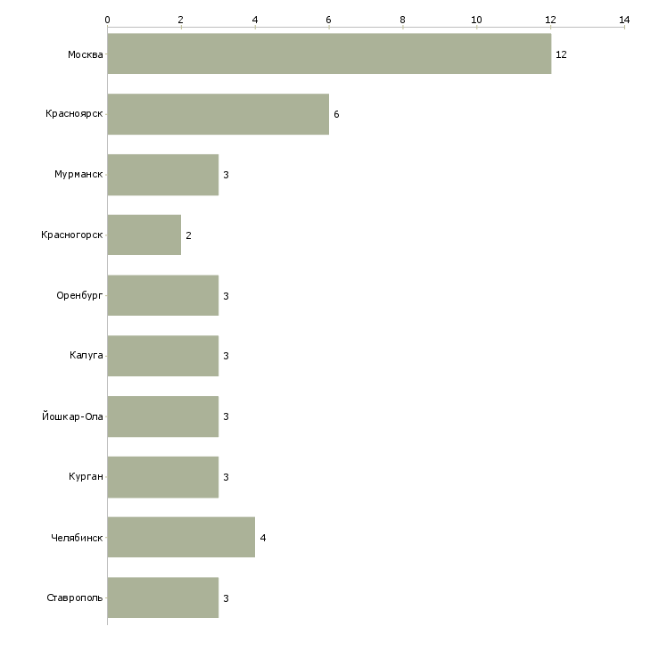 Найти работу начальник отдела благоустройства-Число вакансий «начальник отдела благоустройства» на сайте в городах Росcии