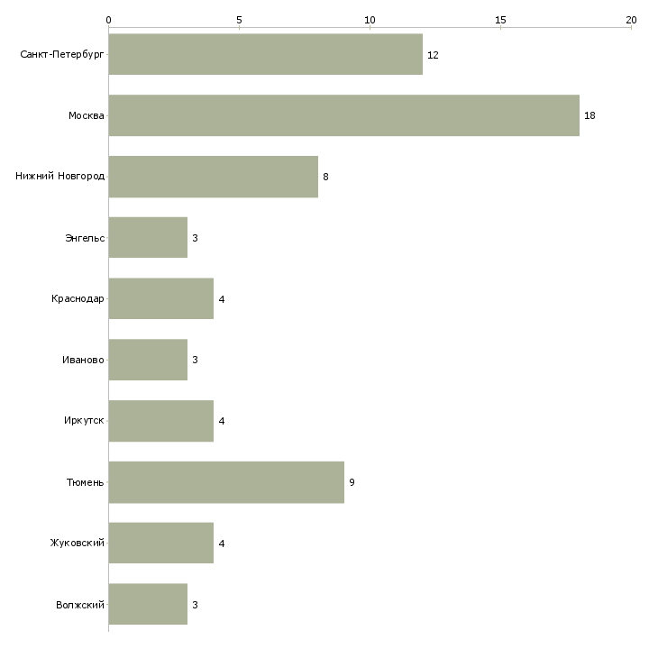 Найти работу начальник узла-Число вакансий «начальник узла» на сайте в городах Росcии