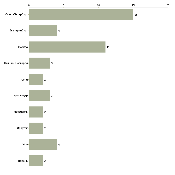 Найти работу начальник электромонтажного участка-Число вакансий «начальник электромонтажного участка» на сайте в городах Росcии