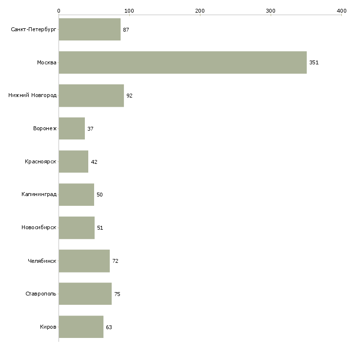 Найти работу оператор по обработке данных-Число вакансий «оператор по обработке данных» на сайте в городах Росcии