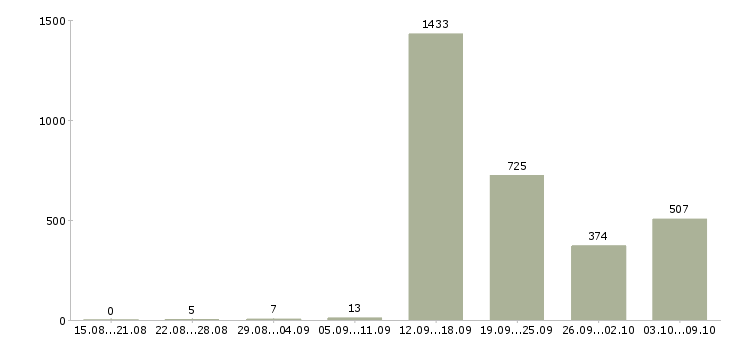 Работа «оператор по обработке данных»-Число вакансий «оператор по обработке данных» на сайте за 2 месяца