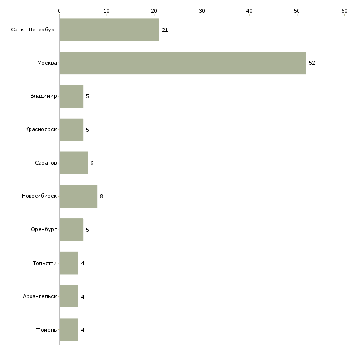 Найти работу оператор погрузчик-Число вакансий «оператор погрузчик» на сайте в городах Росcии