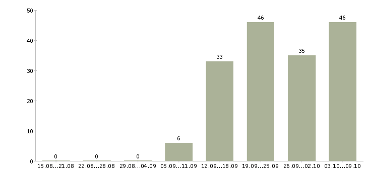 Работа «оператор погрузчика»-Число вакансий «оператор погрузчика» на сайте за 2 месяца