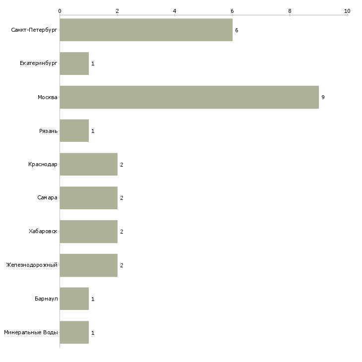 Найти работу оператор экструзионной линии-Число вакансий «оператор экструзионной линии» на сайте в городах Росcии