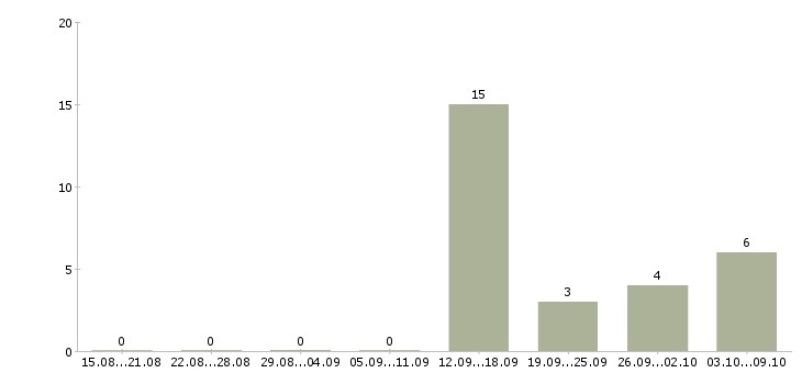 Работа «оператор экструзионной линии»-Число вакансий «оператор экструзионной линии» на сайте за 2 месяца