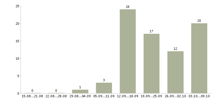 Работа «офисный водитель с личным автомобилем»-Число вакансий «офисный водитель с личным автомобилем» на сайте за 2 месяца