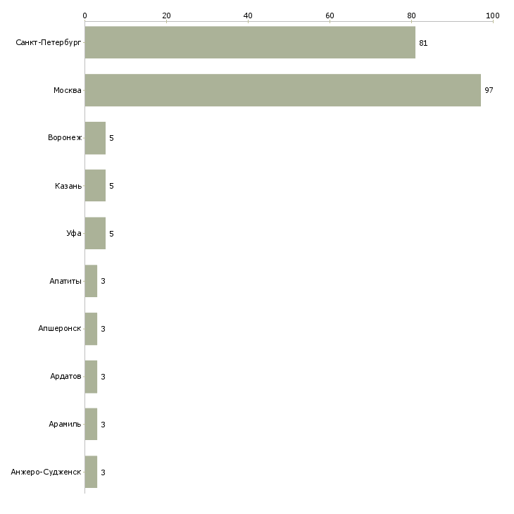 Найти работу охранник без лицензии на склад-Число вакансий «охранник без лицензии на склад» на сайте в городах Росcии