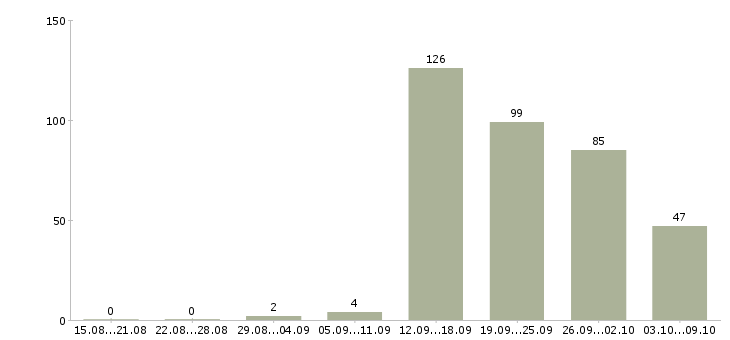 Работа «охранник без лицензии на склад»-Число вакансий «охранник без лицензии на склад» на сайте за 2 месяца