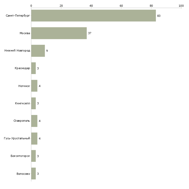 Найти работу охранник в отель-Число вакансий «охранник в отель» на сайте в городах Росcии