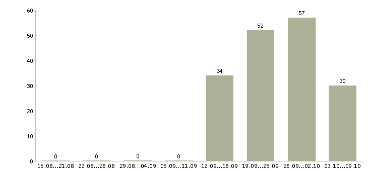 Работа «охранник в отель»-Число вакансий «охранник в отель» на сайте за 2 месяца