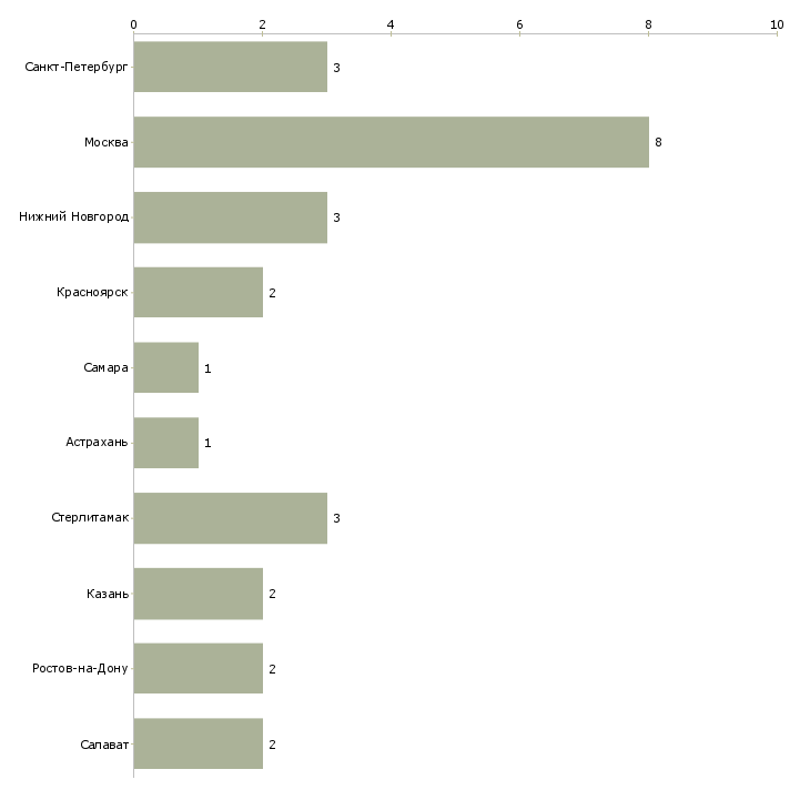 Найти работу охранник выходного дня-Число вакансий «охранник выходного дня» на сайте в городах Росcии