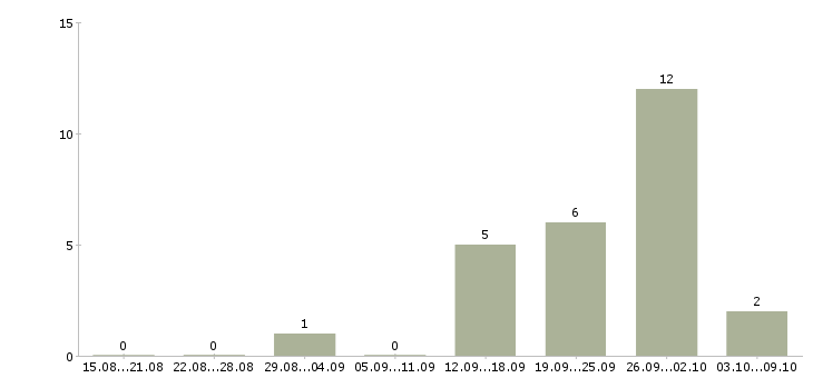 Работа «охранник выходного дня»-Число вакансий «охранник выходного дня» на сайте за 2 месяца
